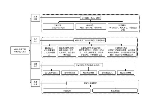 XM公司员工培训体系优化研究思维导图