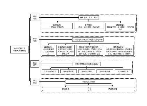 XM公司员工培训体系优化研究 XM公司员工培训体系优化研究