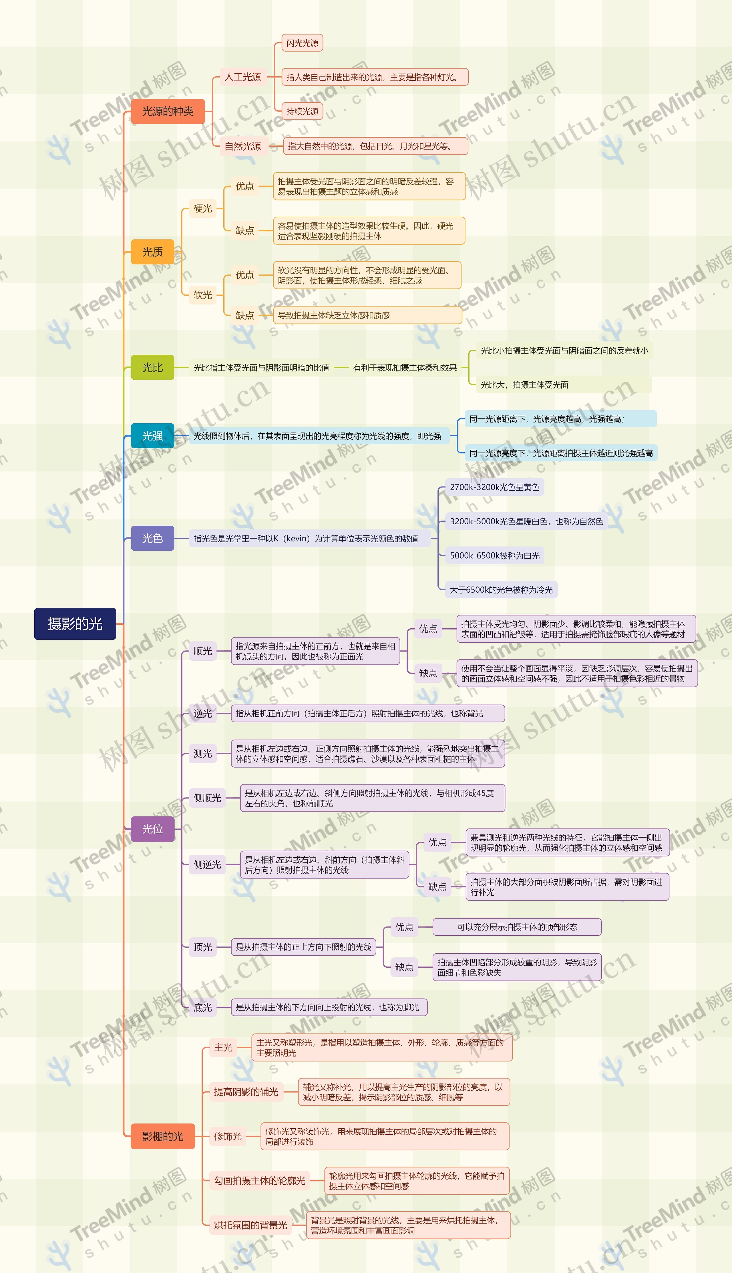 摄影的光思维导图