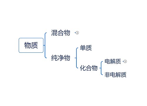 物质思维导图