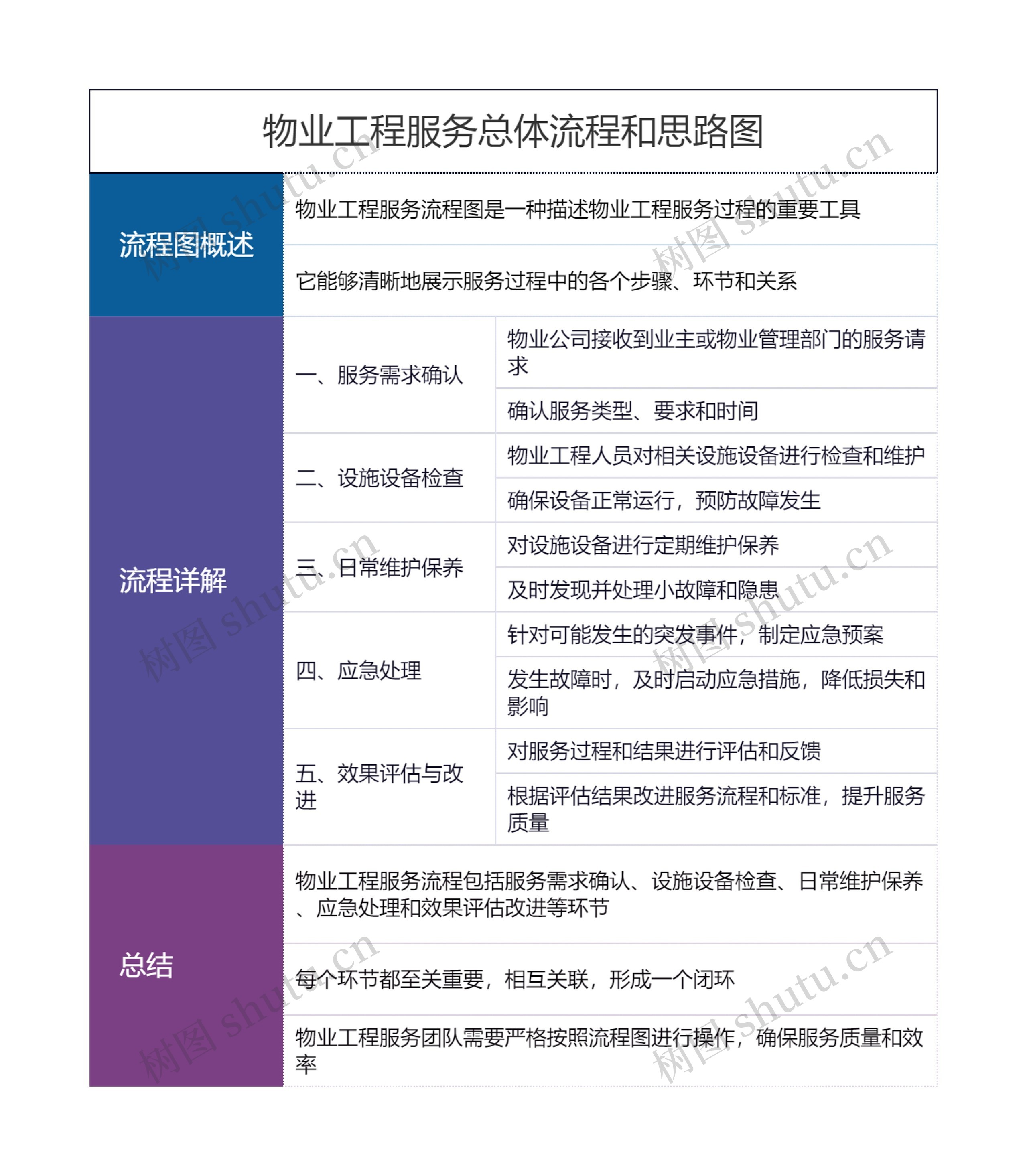 物业工程服务总体流程和思路图