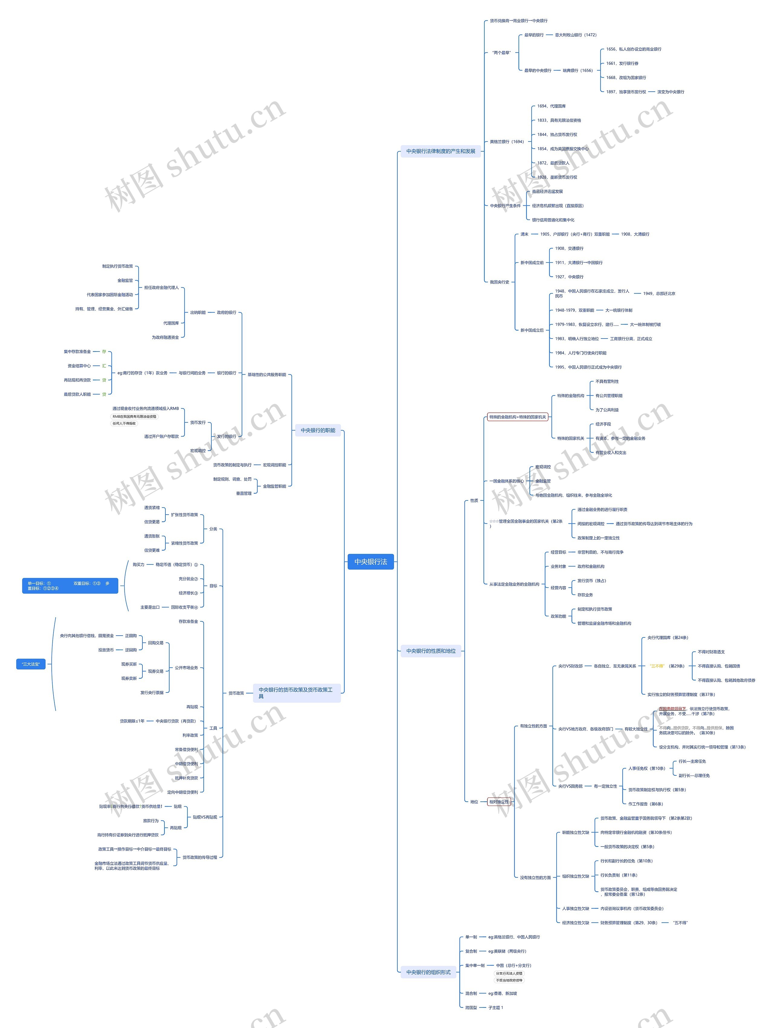 中央银行法思维脑图