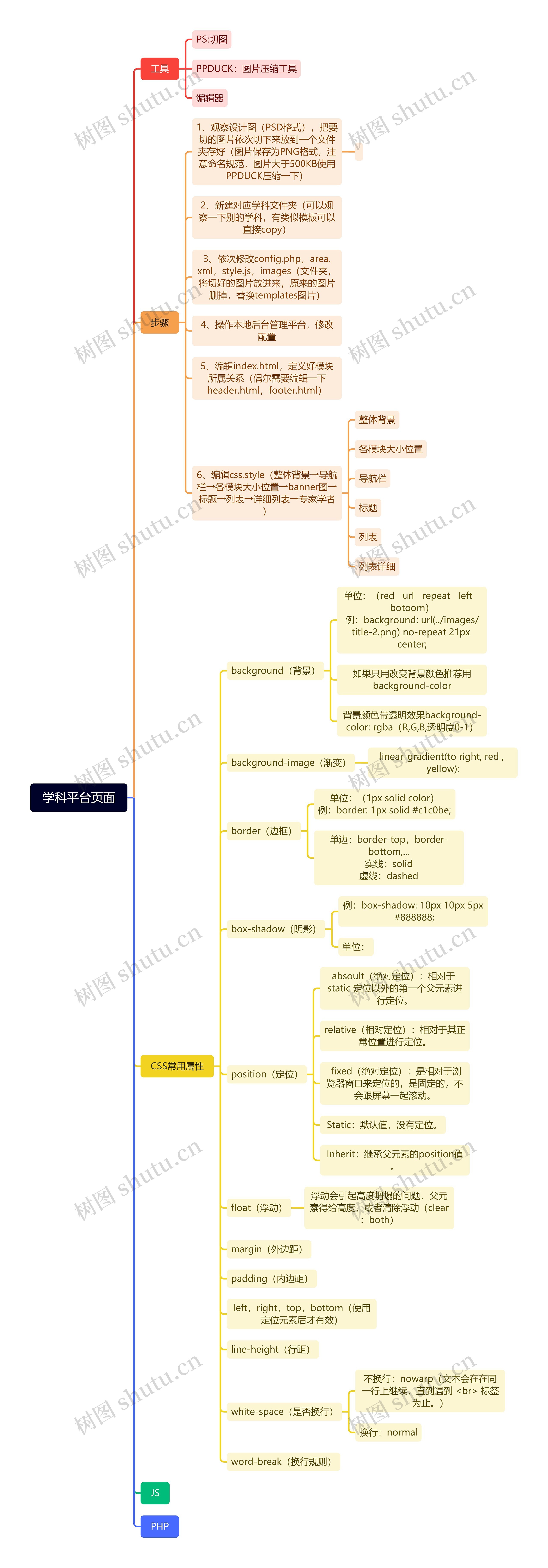 学科平台页面思维脑图