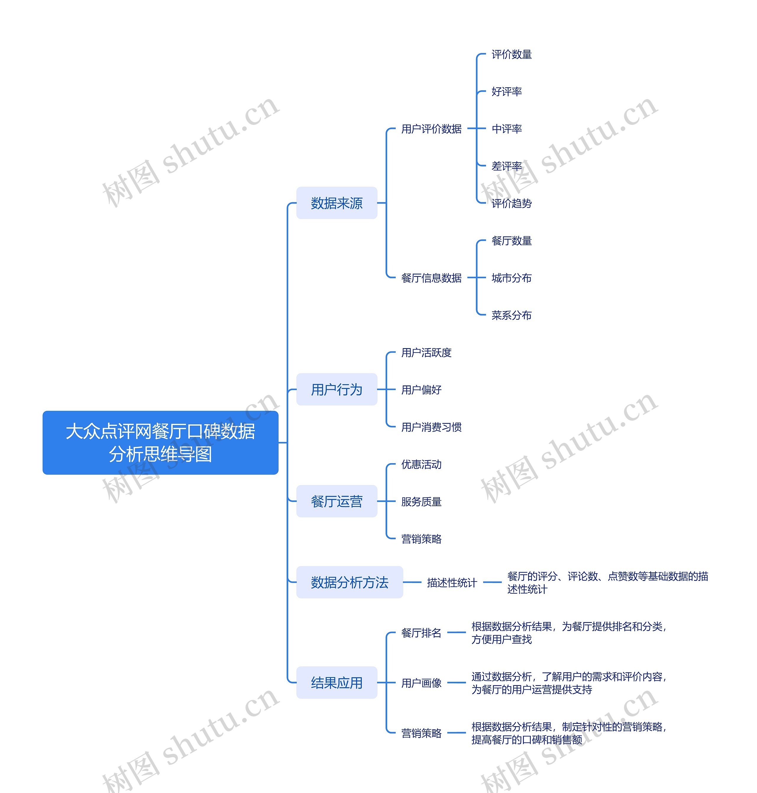 大众点评网餐厅口碑数据分析思维导图