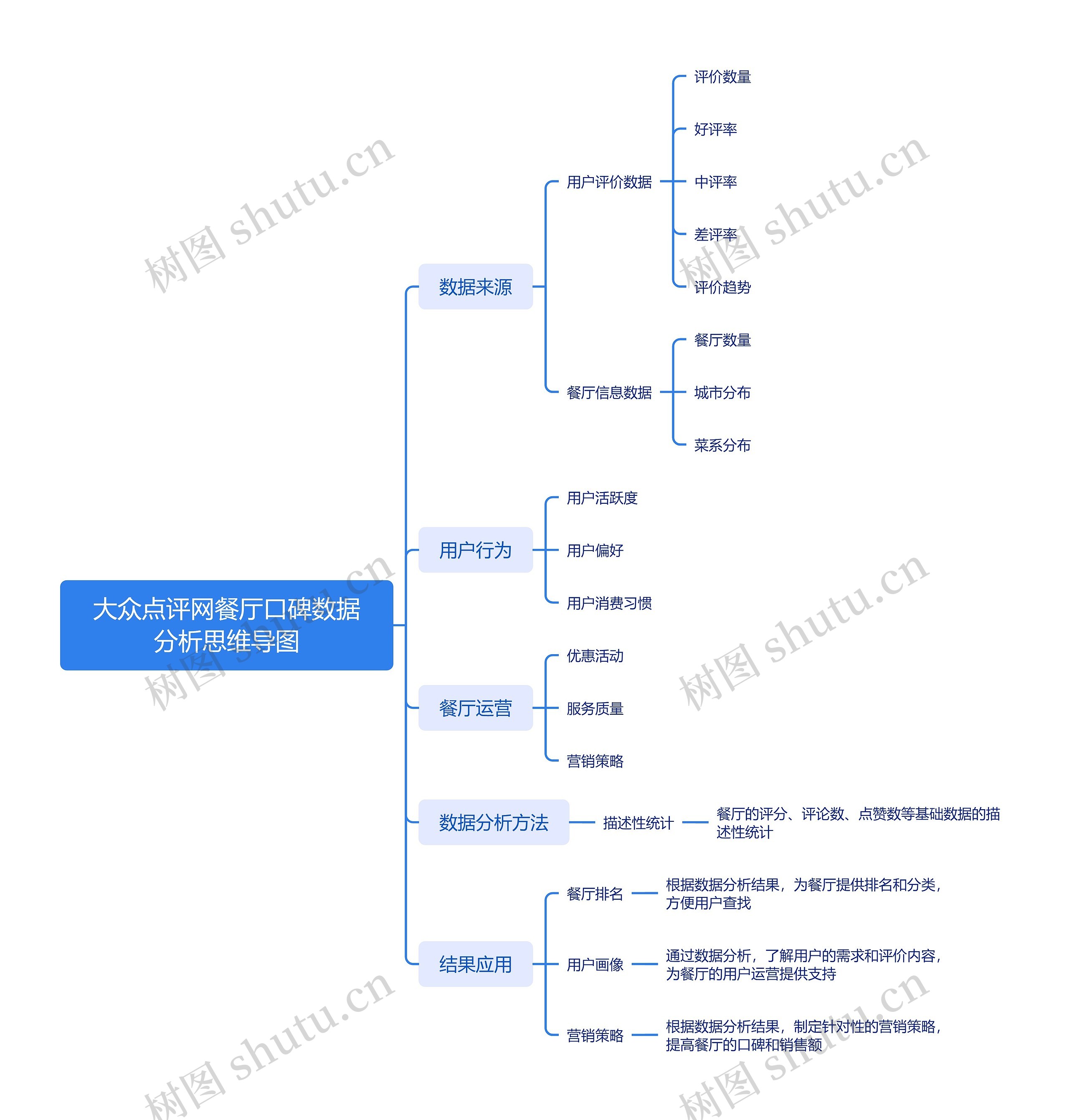 大众点评网餐厅口碑数据分析思维导图高清图 大众点评网餐厅口碑数据分析思维导图