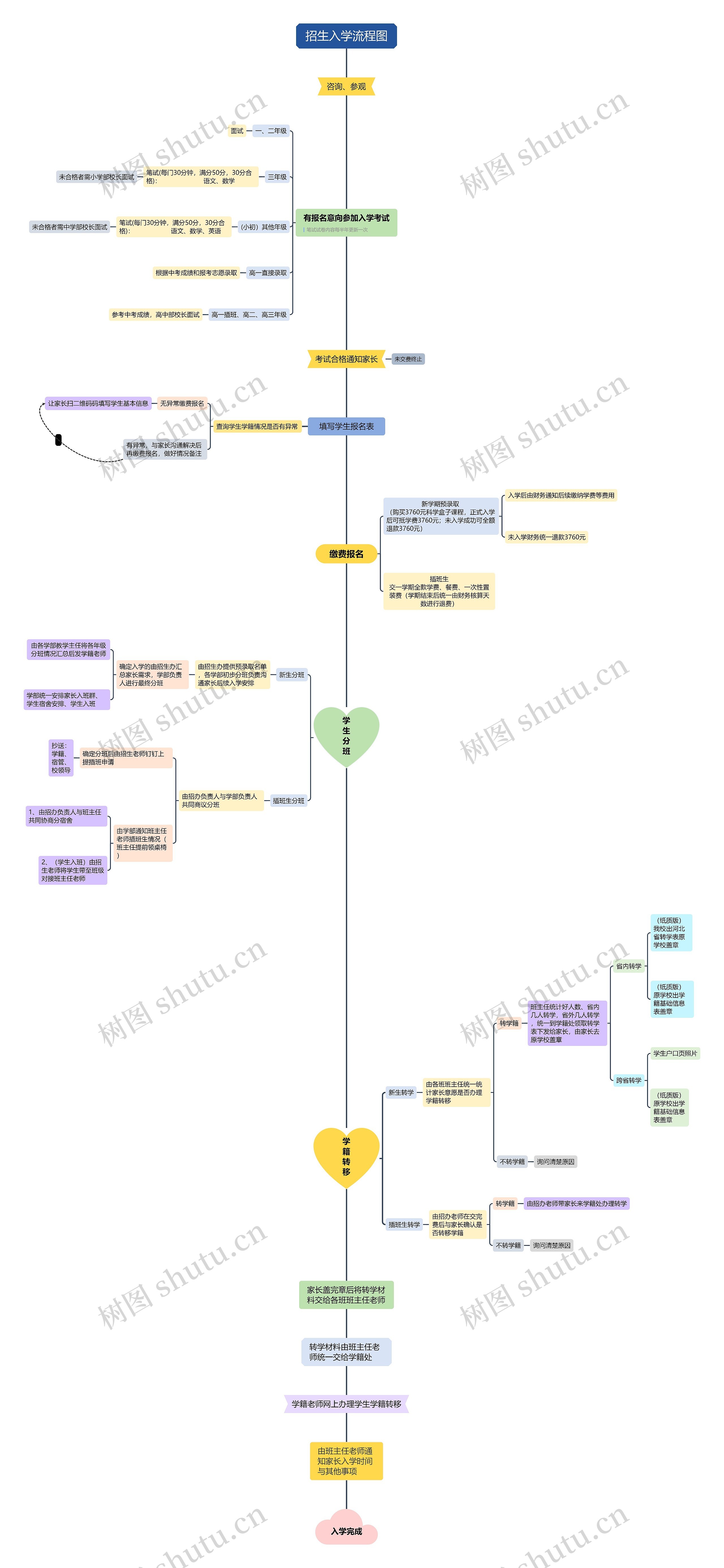 招生入学流程图思维导图