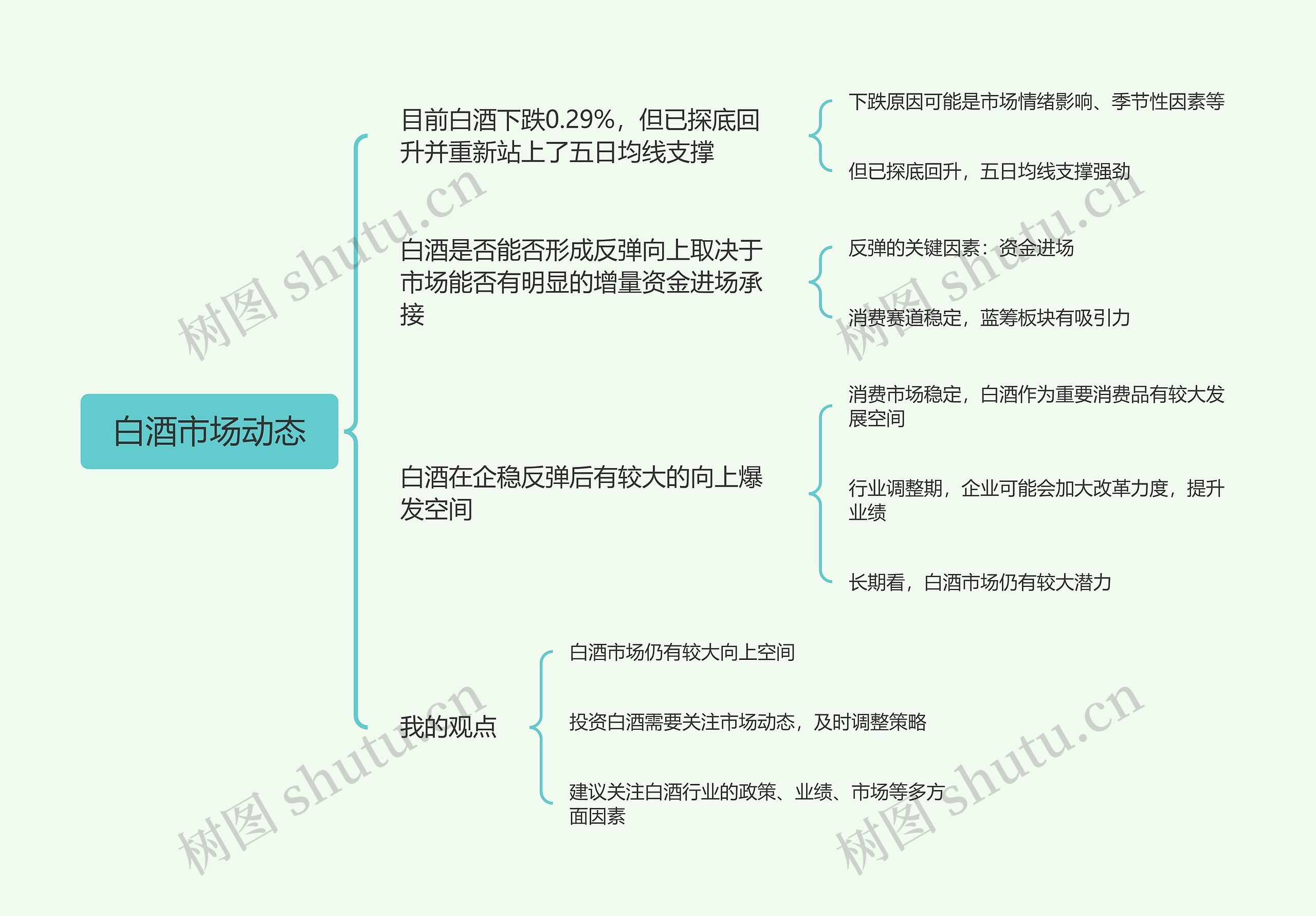 白酒市场动态脑图