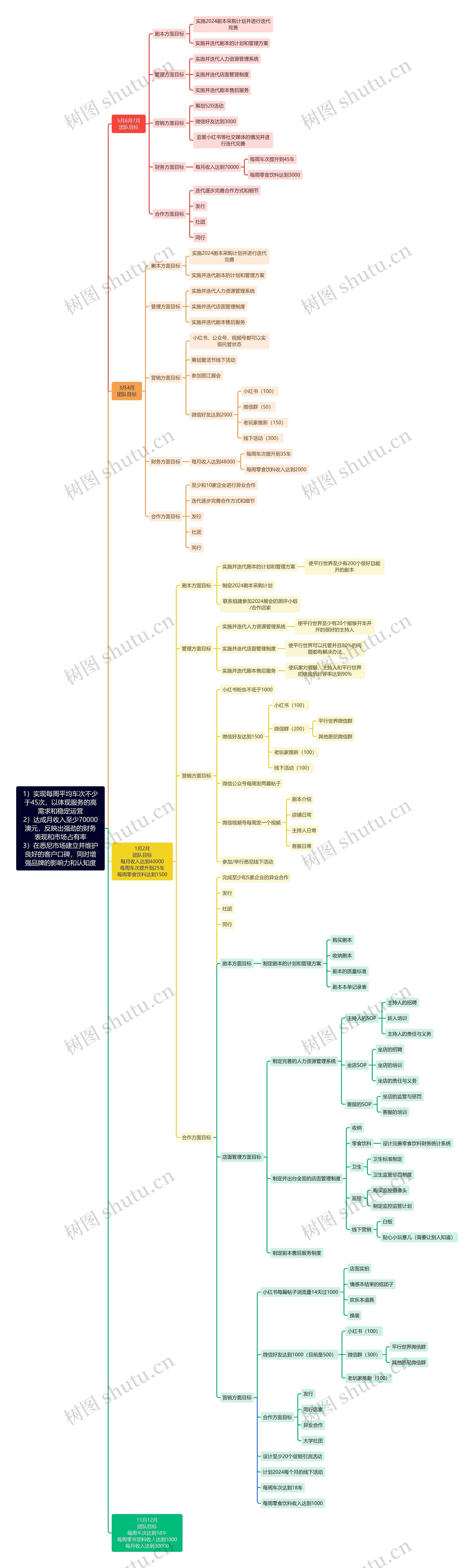 月度团队目标营销策略思维脑图