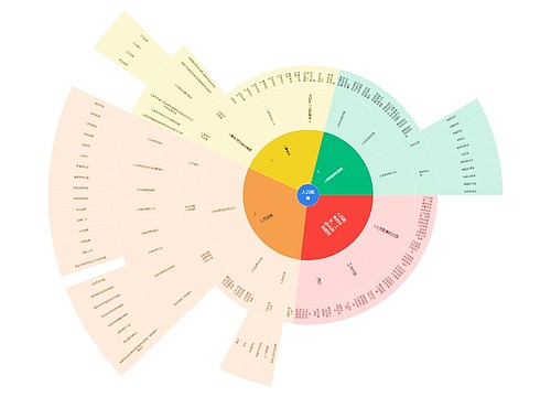 人员配备思维脑图思维导图