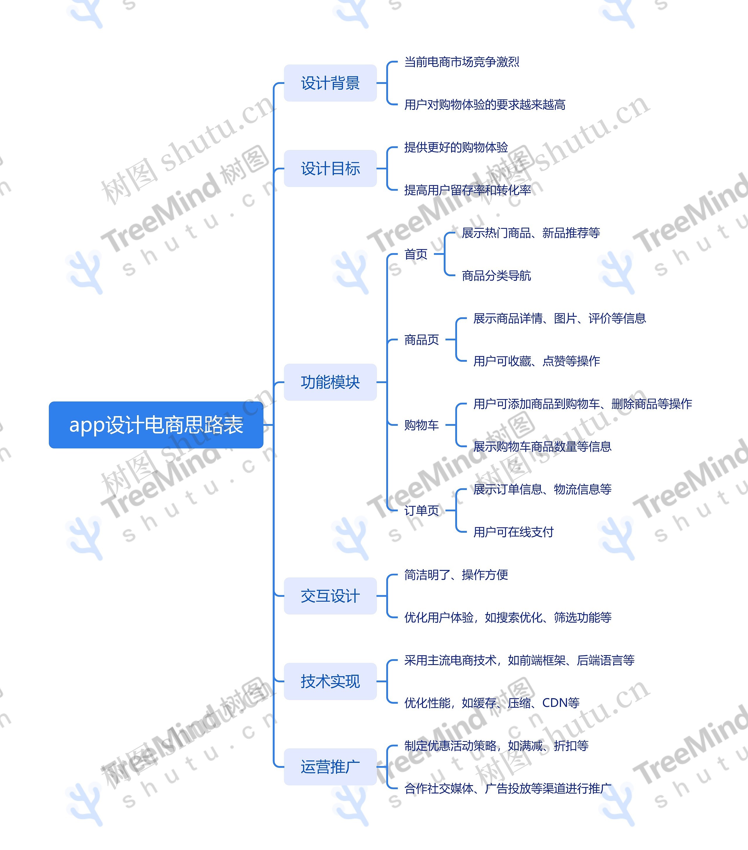 app设计电商思路表脑图
