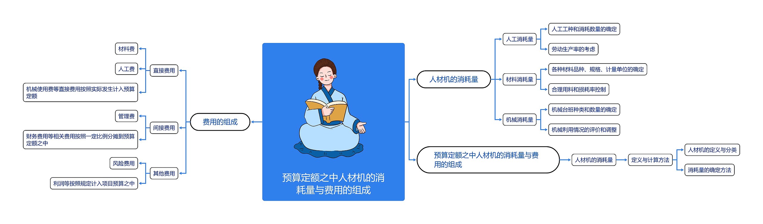 预算定额之中人材机的消耗量与费用的组成