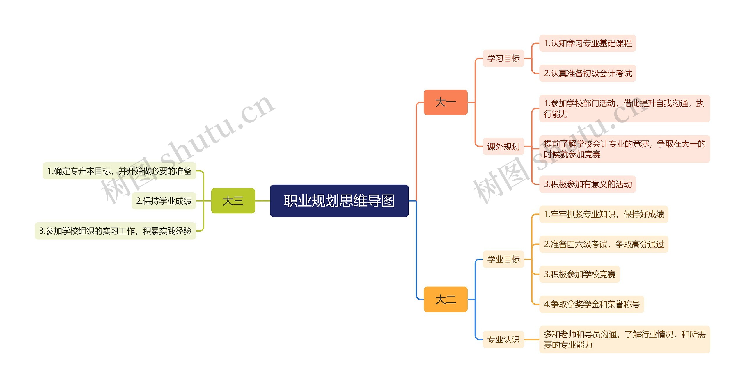 职业规划思维导图高清图 职业规划思维导图
