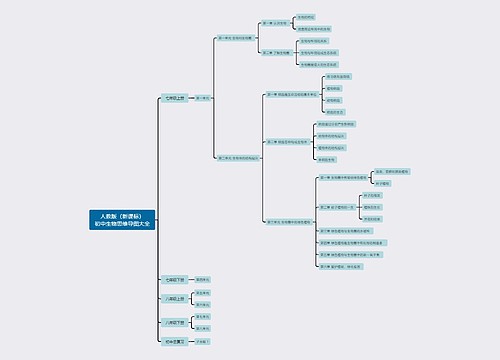 人教版(新课标)初中生物思维导图大全思维导图