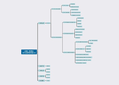 人教版（新课标）初中生物思维导图大全思维导图