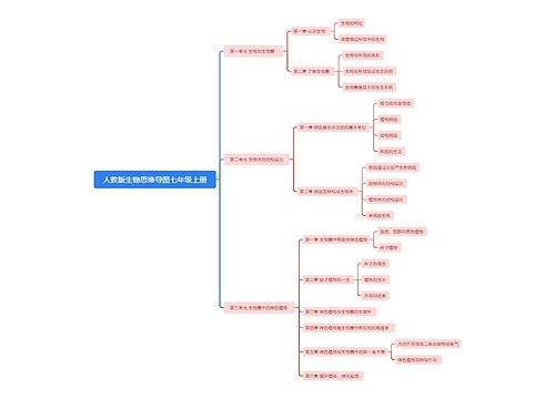 人教版生物思维导图七年级上册