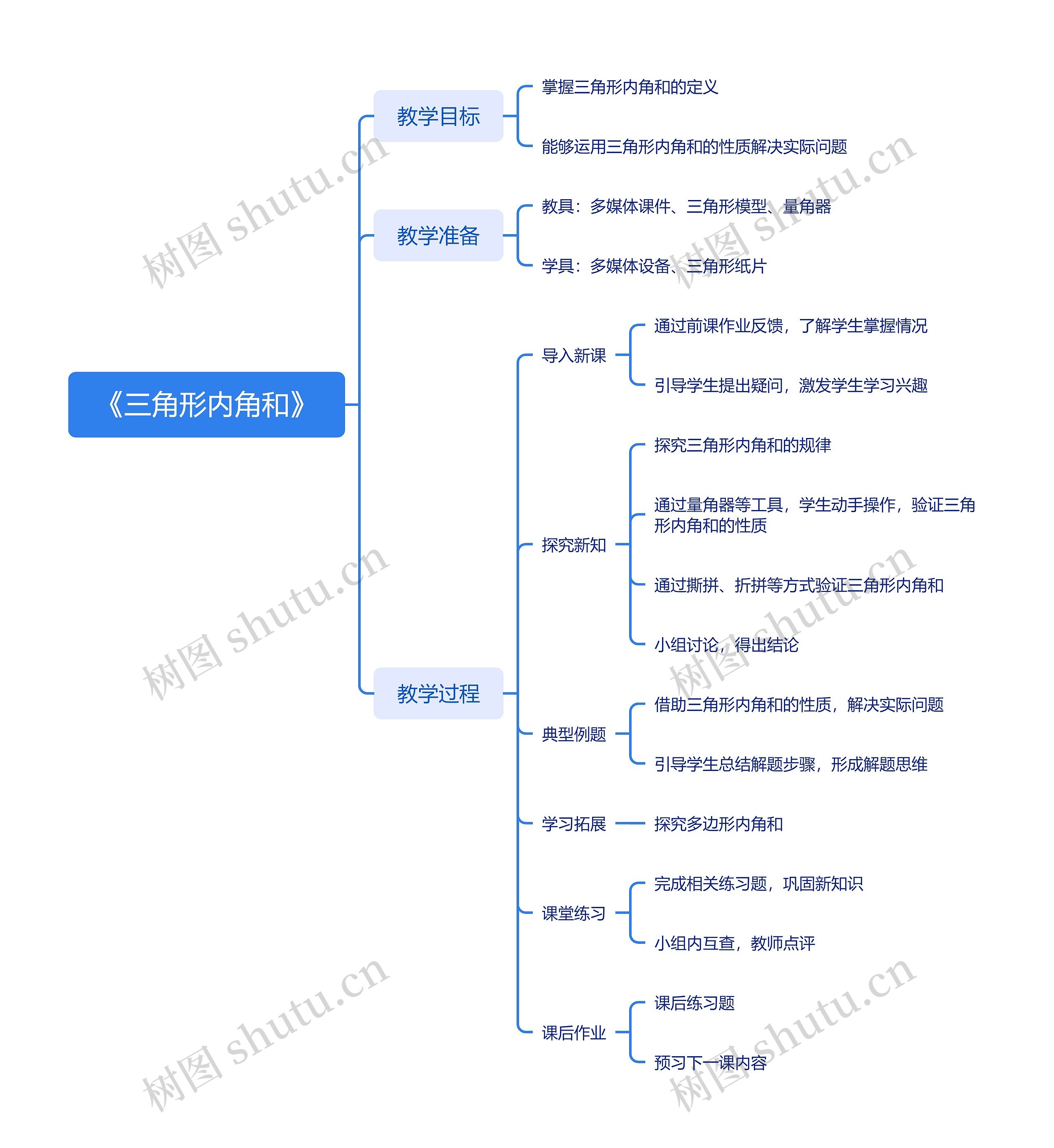 《三角形内角和》思维导图