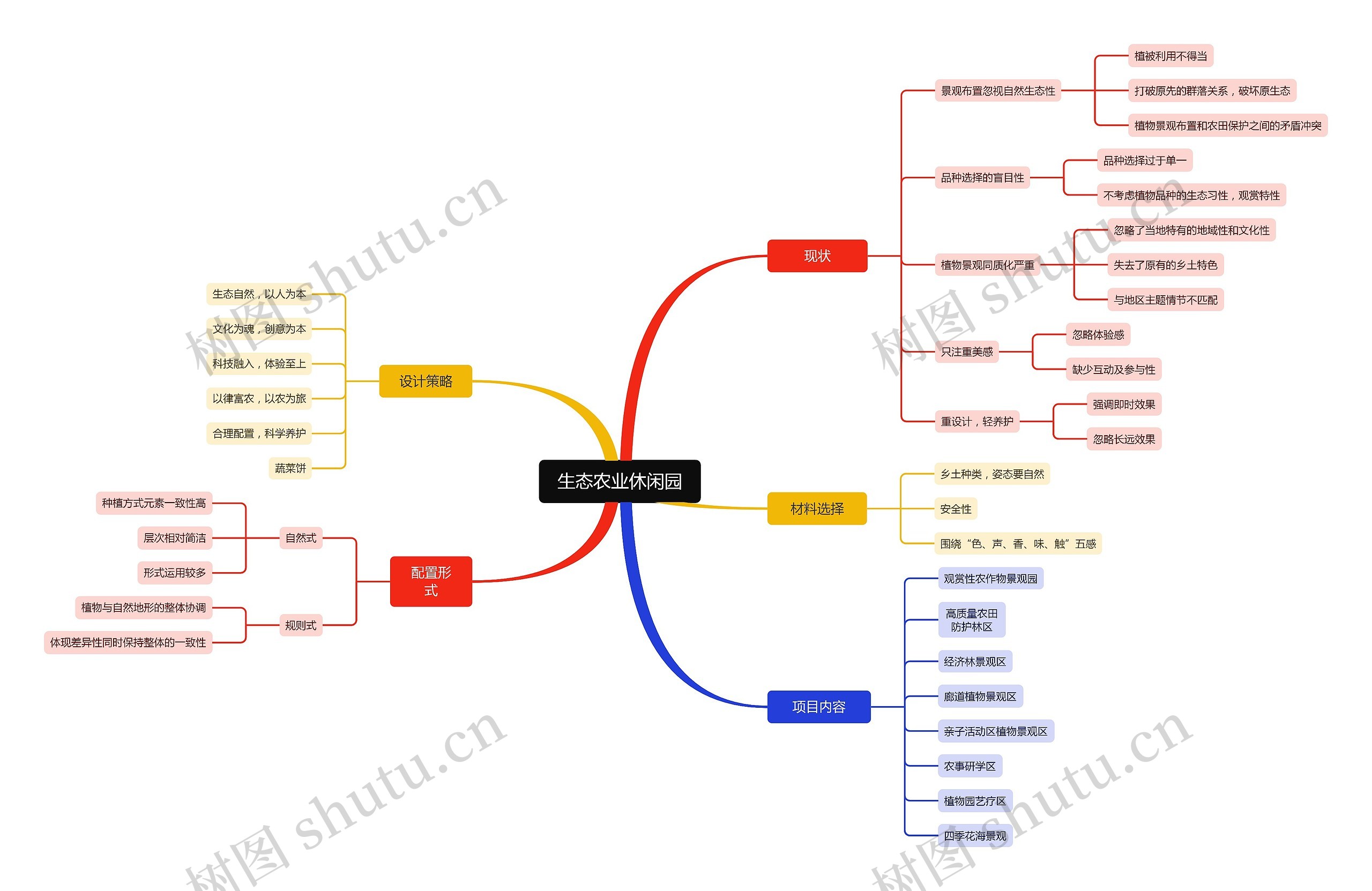 生态农业休闲园思维导图