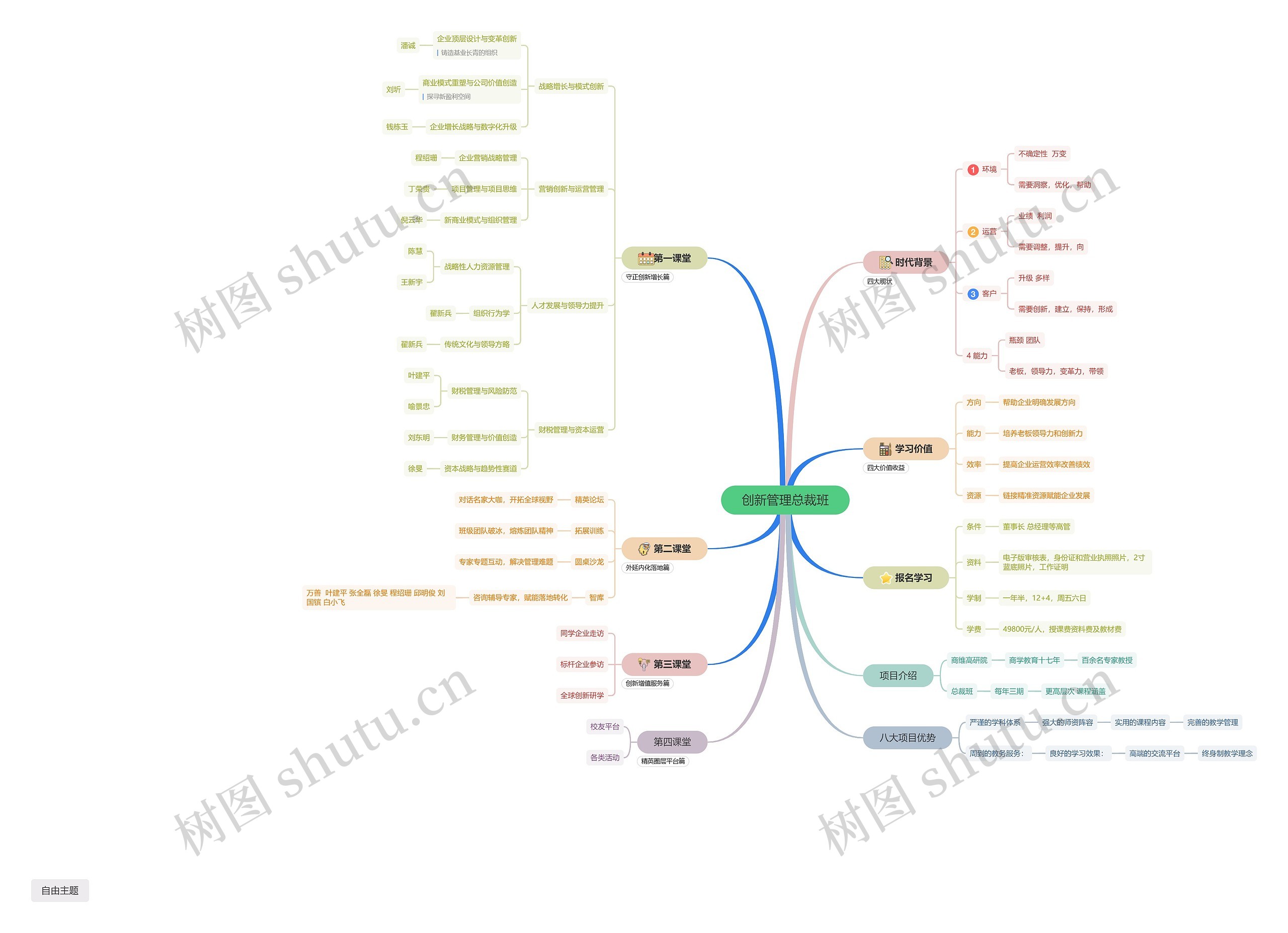 创新管理总裁班脑图思维导图高清图 创新管理总裁班脑图思维导图