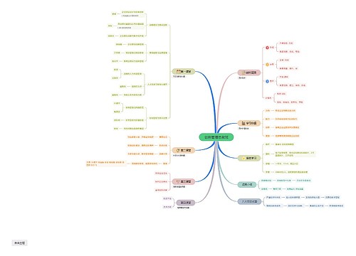 创新管理总裁班脑图思维导图