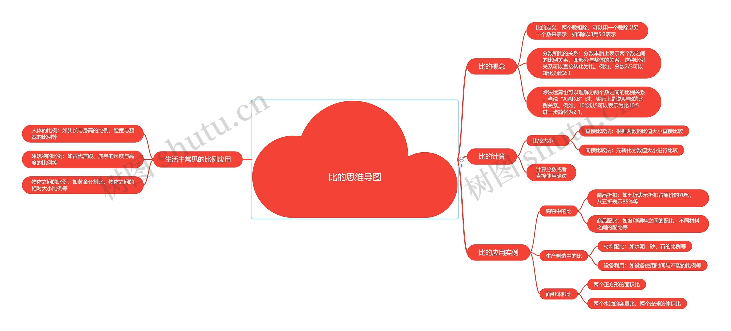 比的思维导图