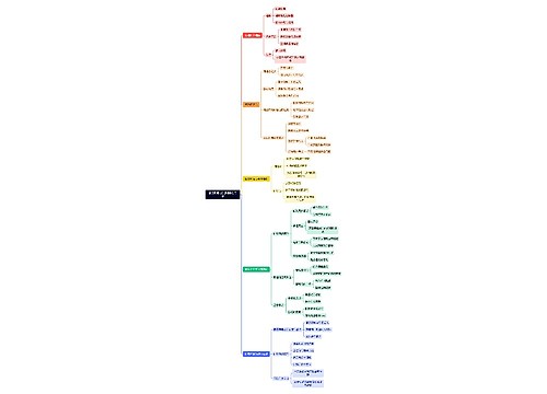 使用同理心加强理解与合作思维导图