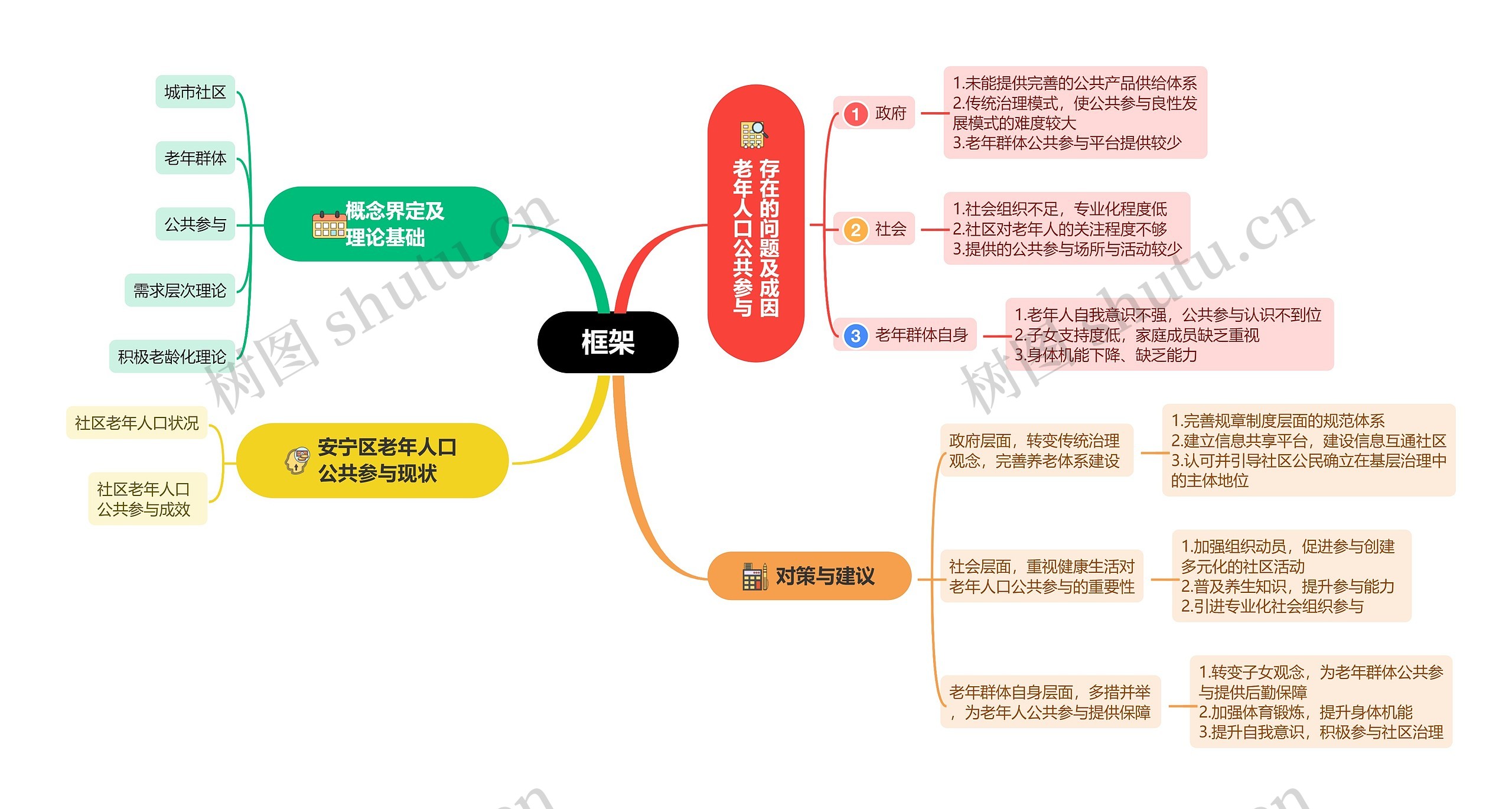 框架思维导图