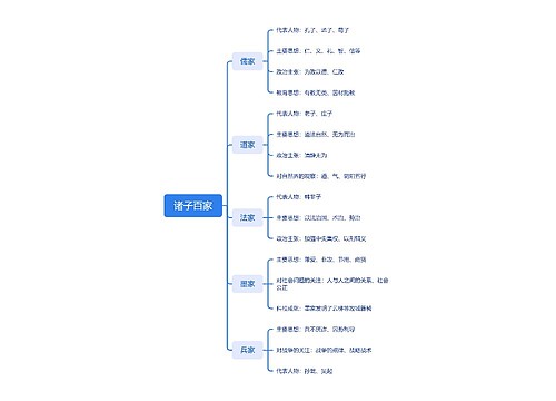 诸子百家思维脑图思维导图