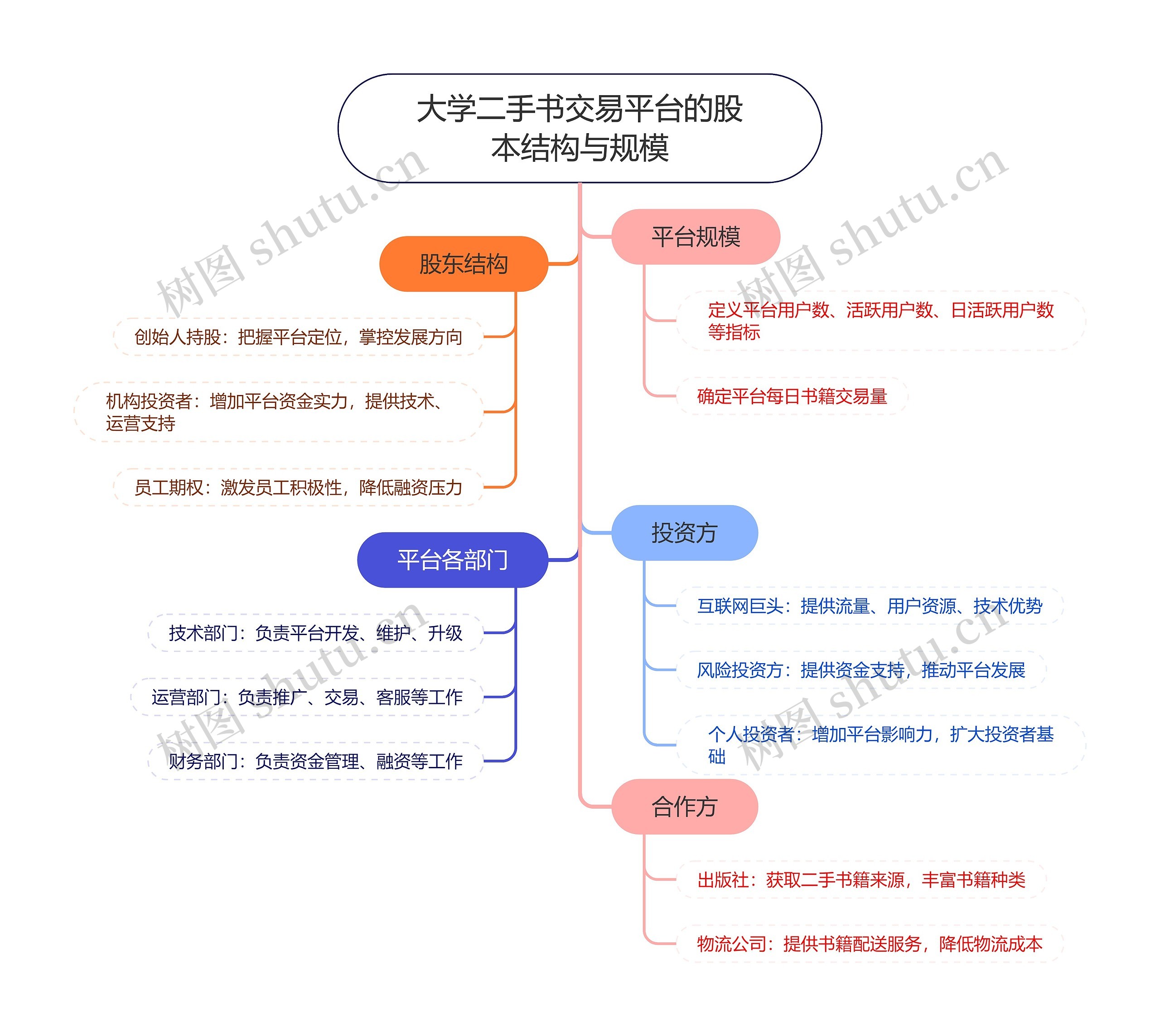 大学二手书交易平台的股本结构与规模思维导图高清图 大学二手书交易平台的股本结构与规模思维导图