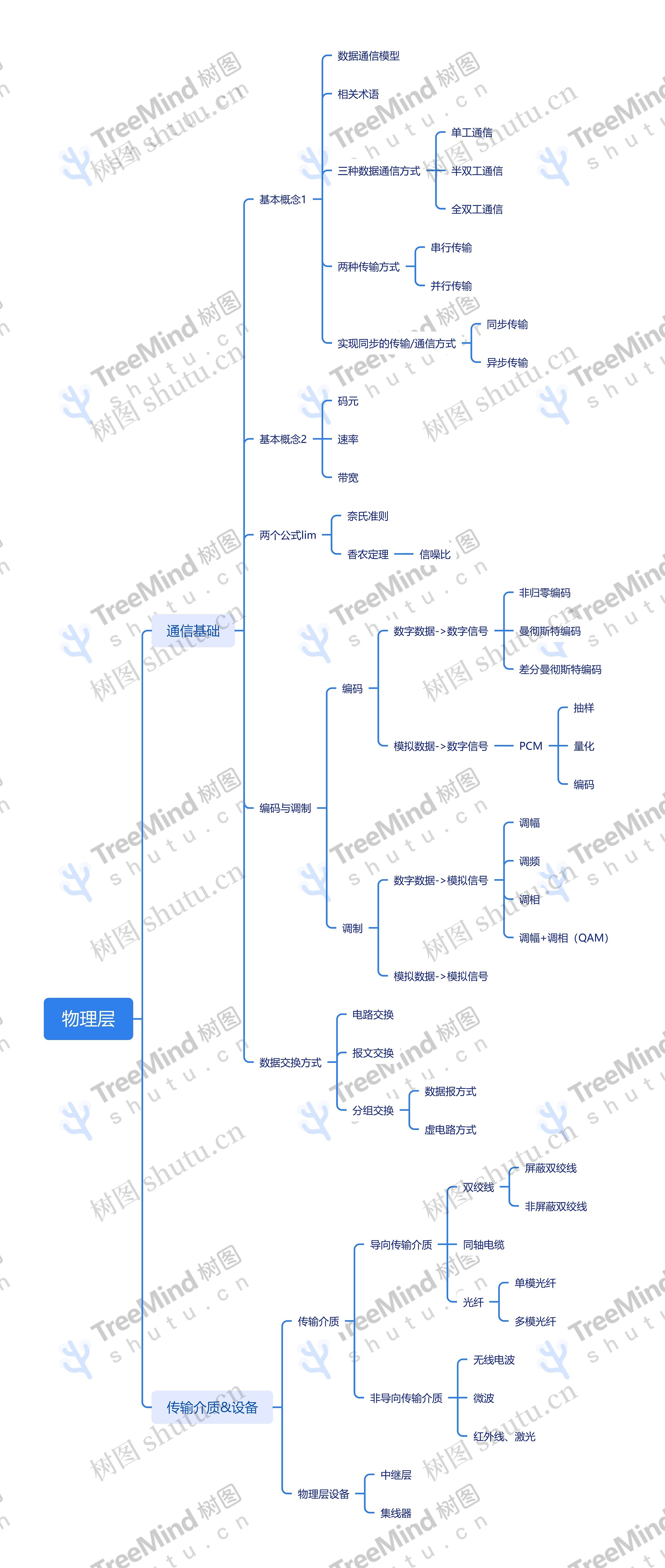 物理层介绍思维导图