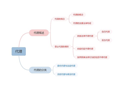 代理思维导图