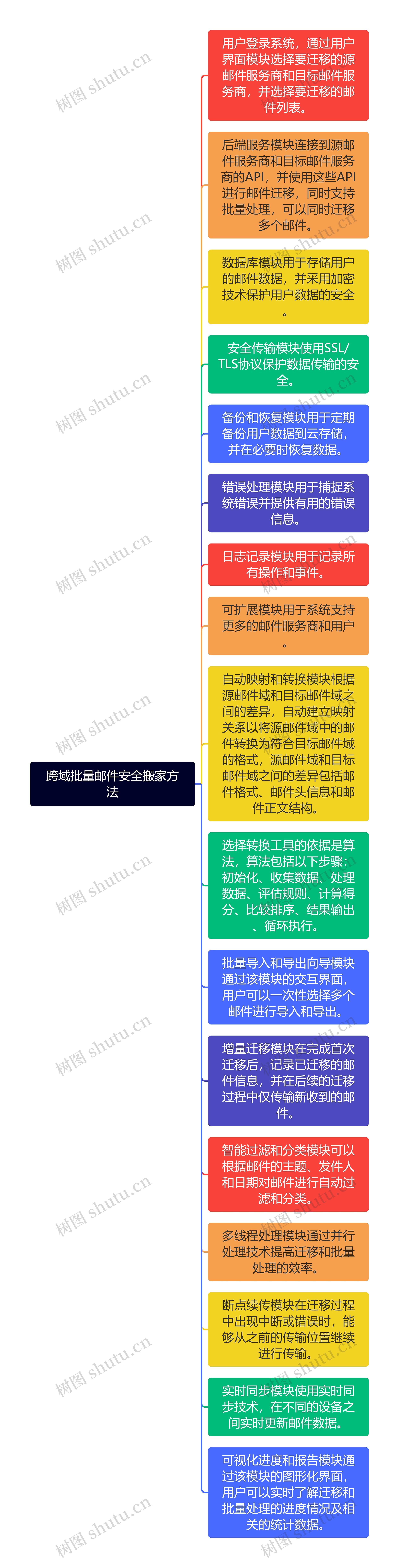 跨域批量邮件安全搬家方法思维导图