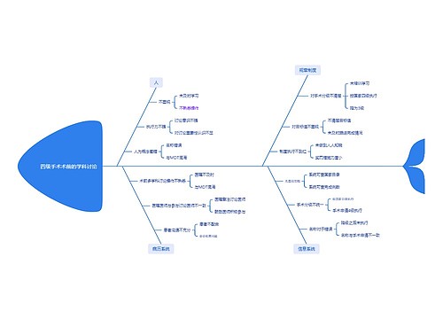 四级手术术前的学科讨论思维导图