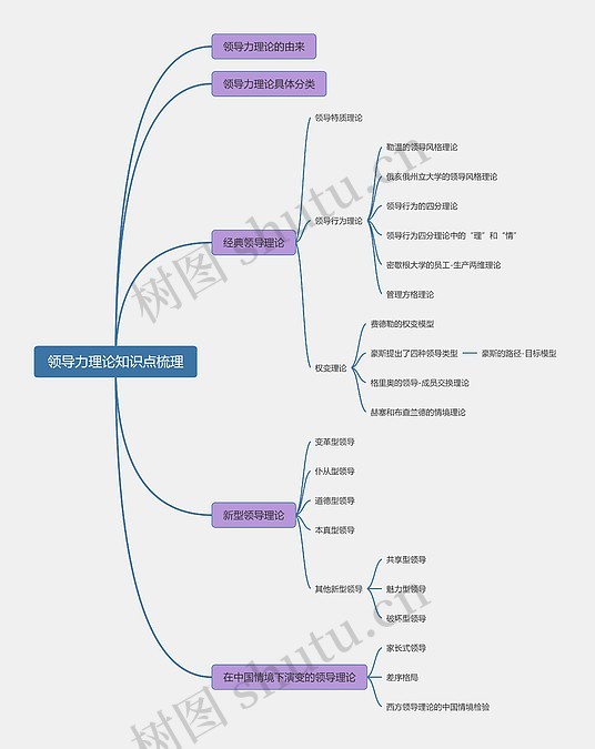 领导力理论知识点梳理思维导图_编号x2888087-TreeMind树图