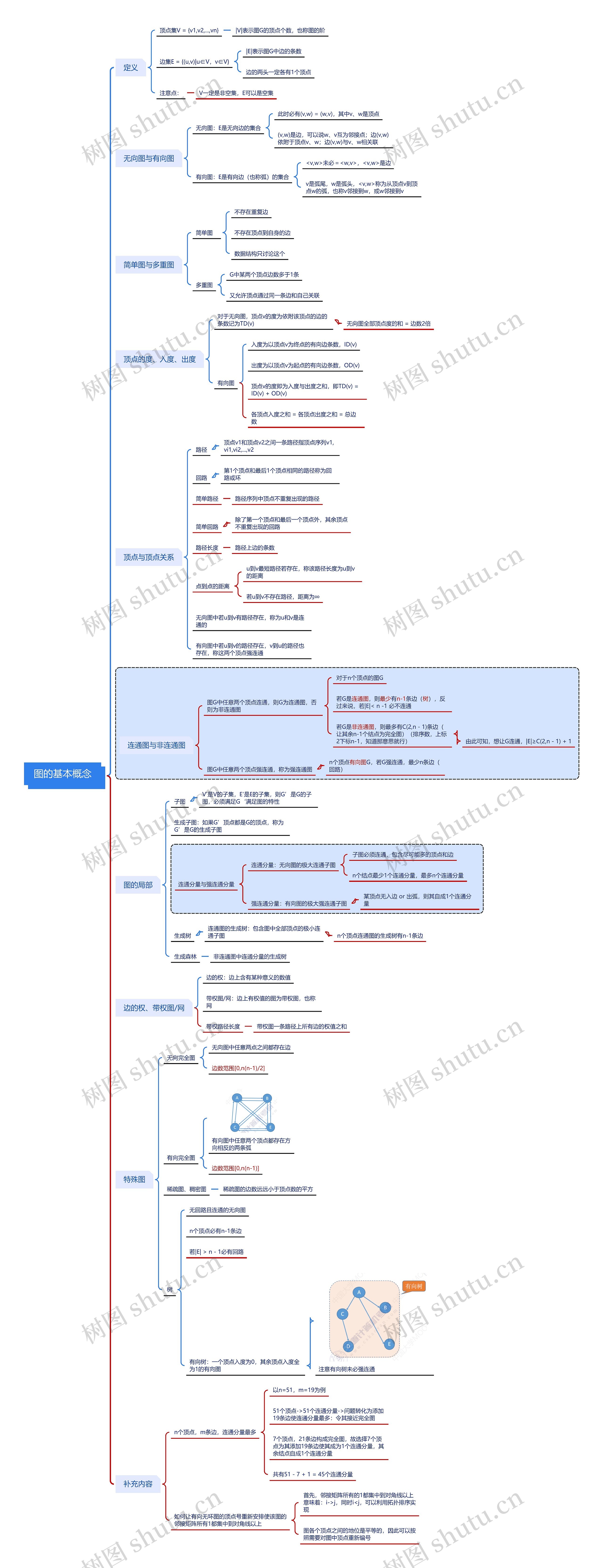 图的基本概念思维导图