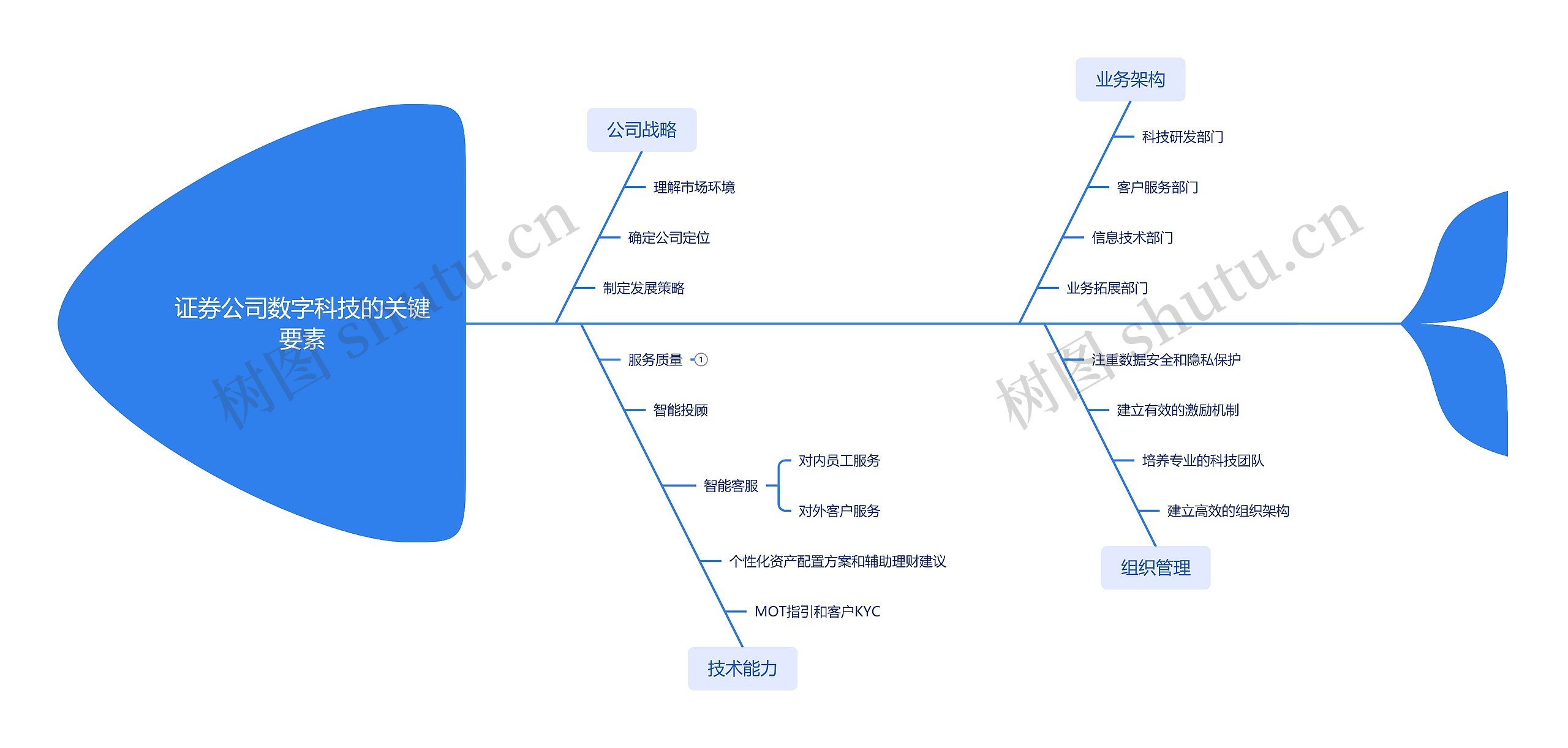 证券公司数字科技的关键要素