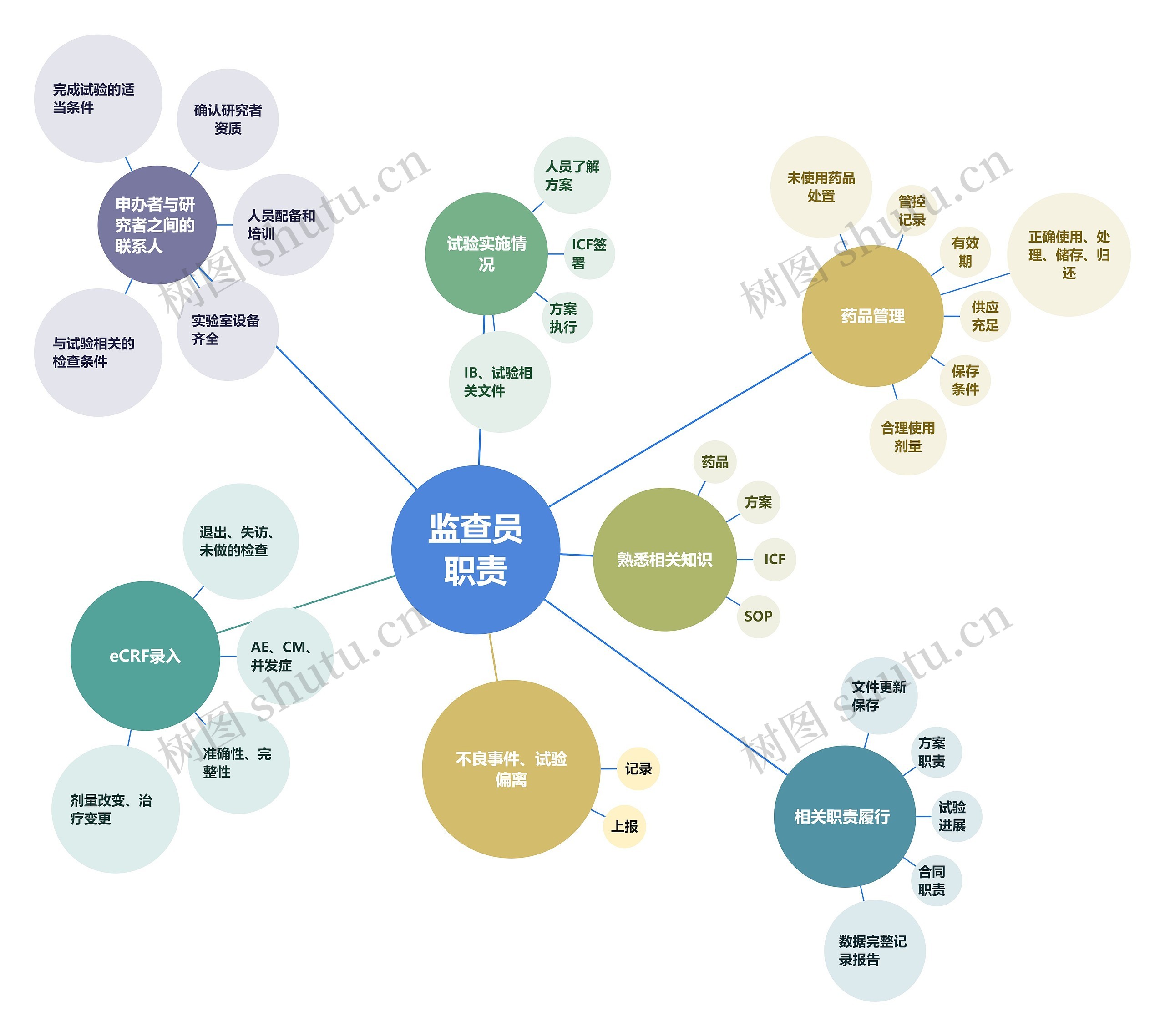 监查员职责思维导图高清图 监查员职责思维导图