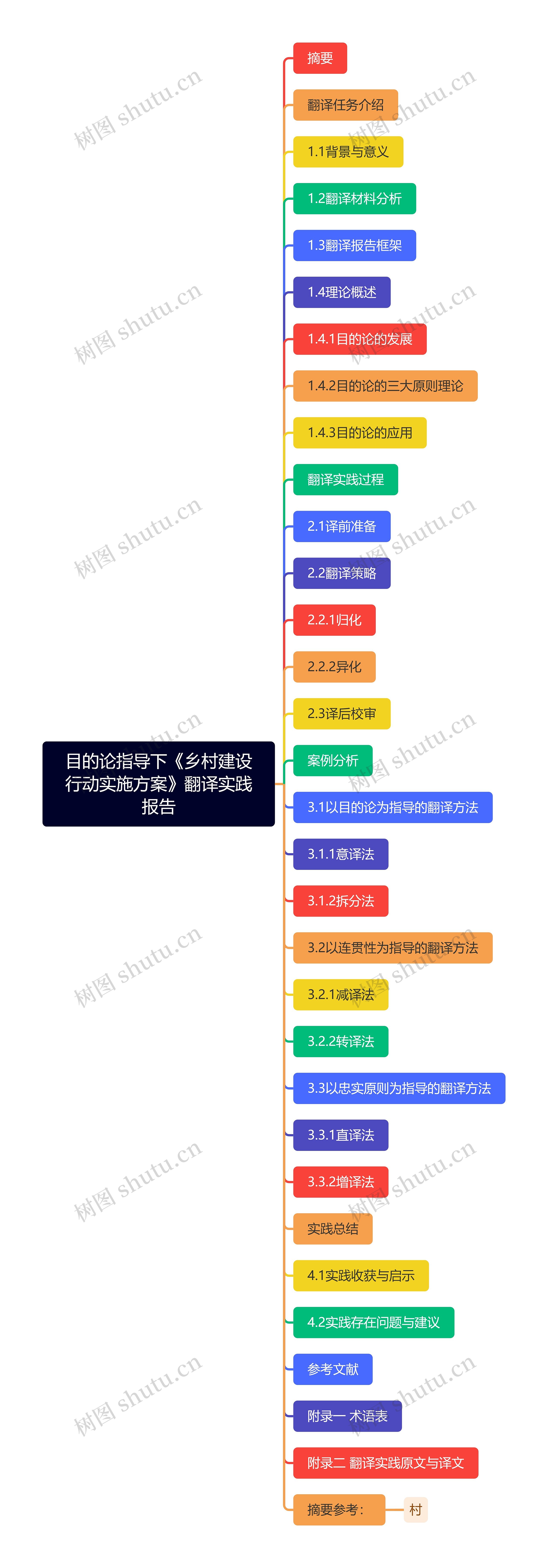 目的论指导下《乡村建设行动实施方案》翻译实践报告