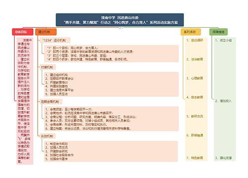 ﻿“携手共建、聚力赋能”行动之“同心筑梦、合力育人”系列活动实施方案思维导图