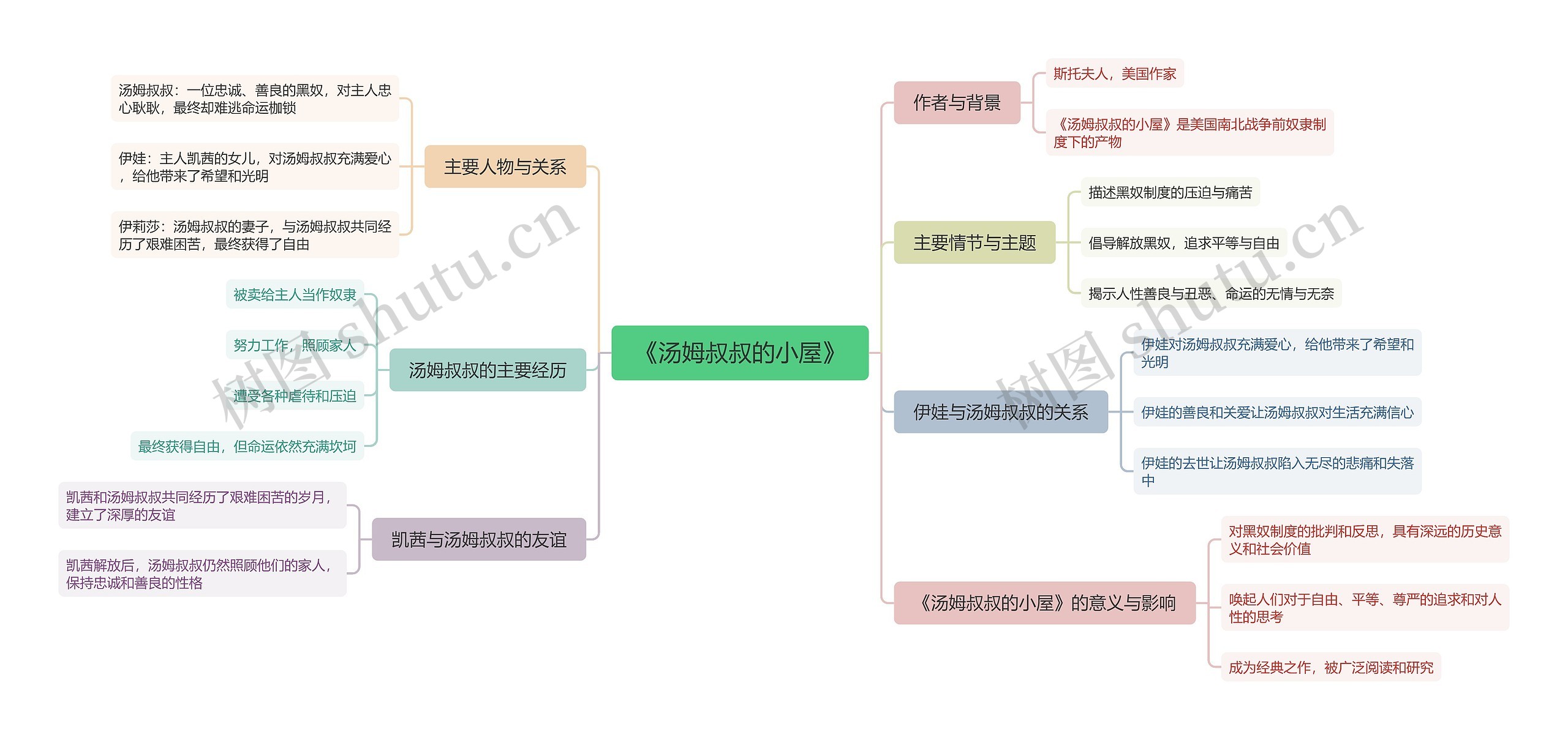 《汤姆叔叔的小屋》读书笔记思维导图高清图 《汤姆叔叔的小屋》读书笔记思维导图