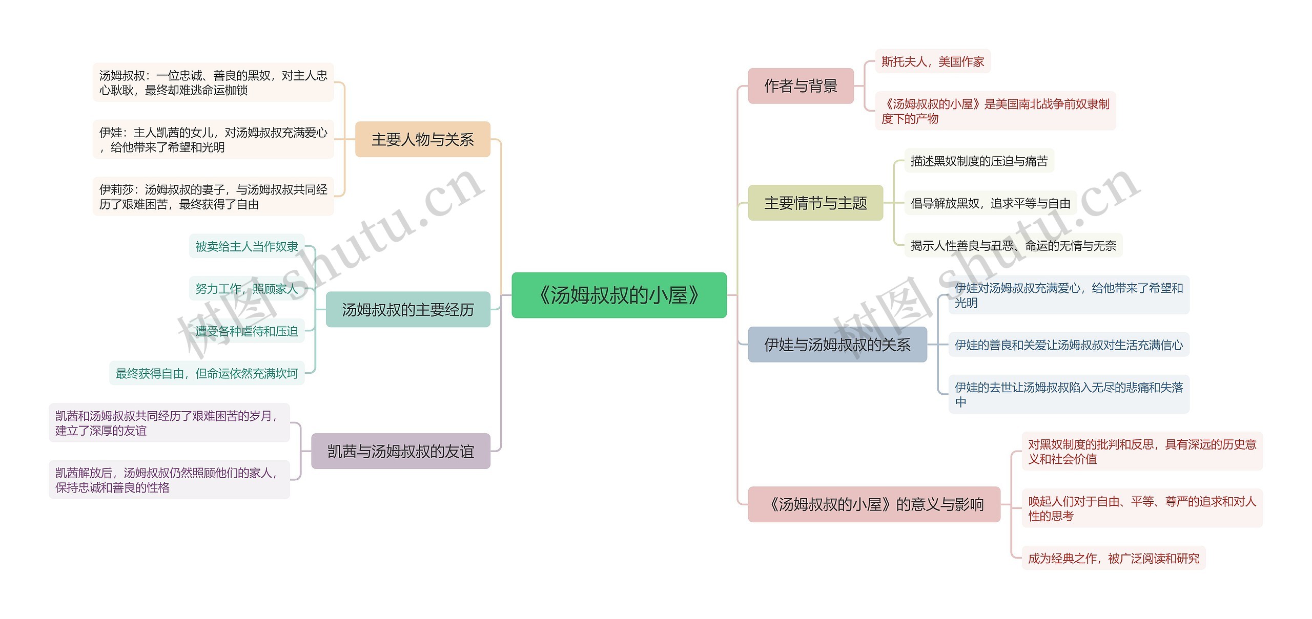 《汤姆叔叔的小屋》读书笔记思维导图