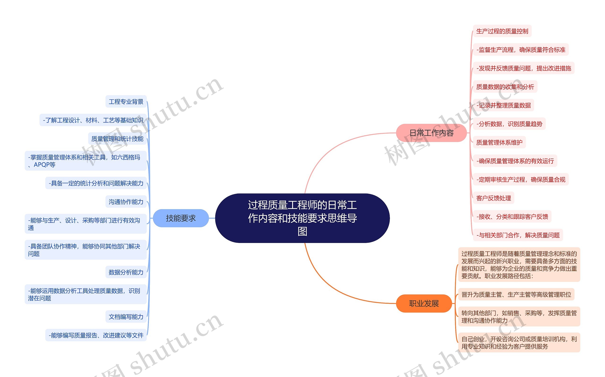 过程质量工程师的日常工作内容和技能要求思维导图_副本