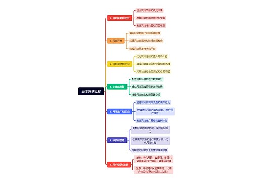 养羊网站流程脑图