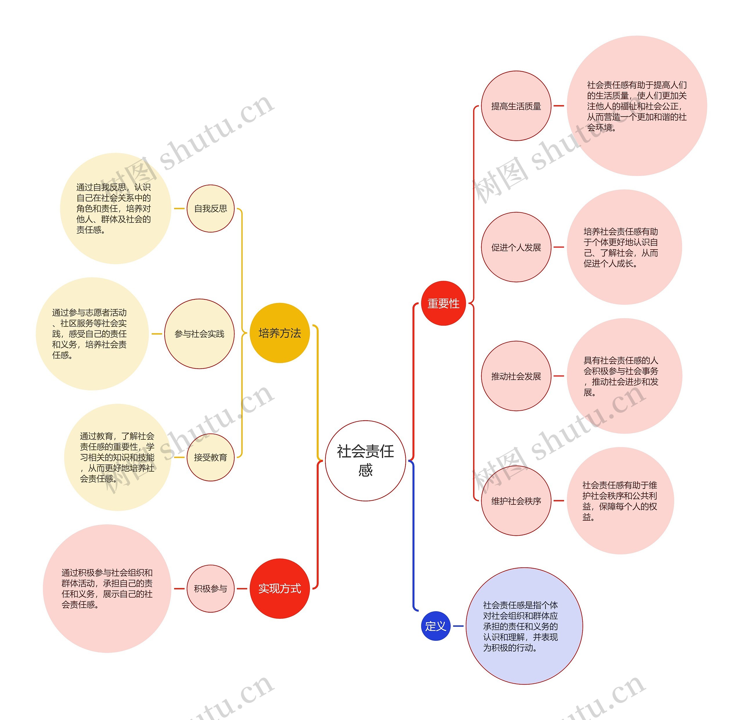 社会责任感脑图