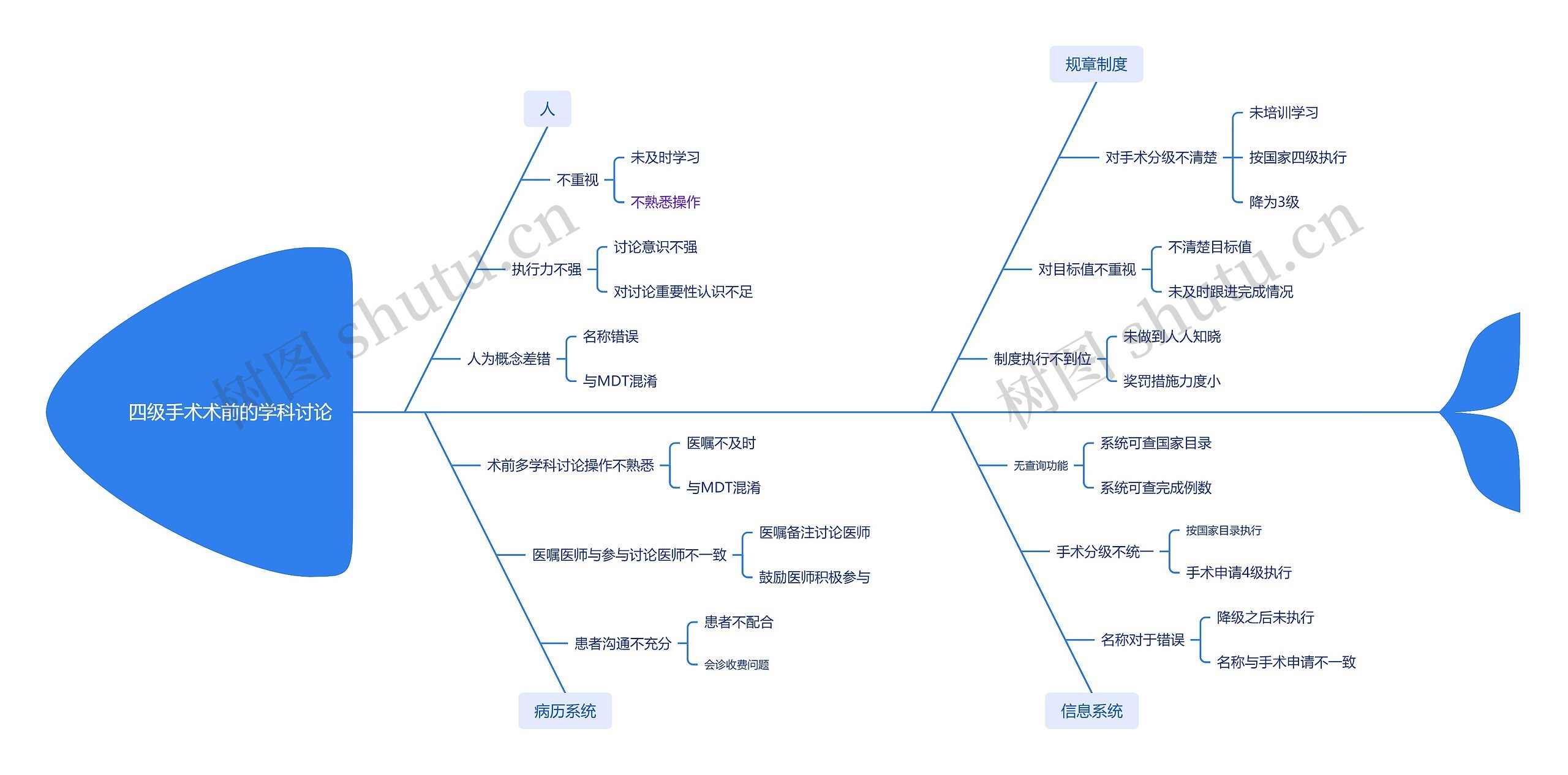 四级手术术前的学科讨论思维导图