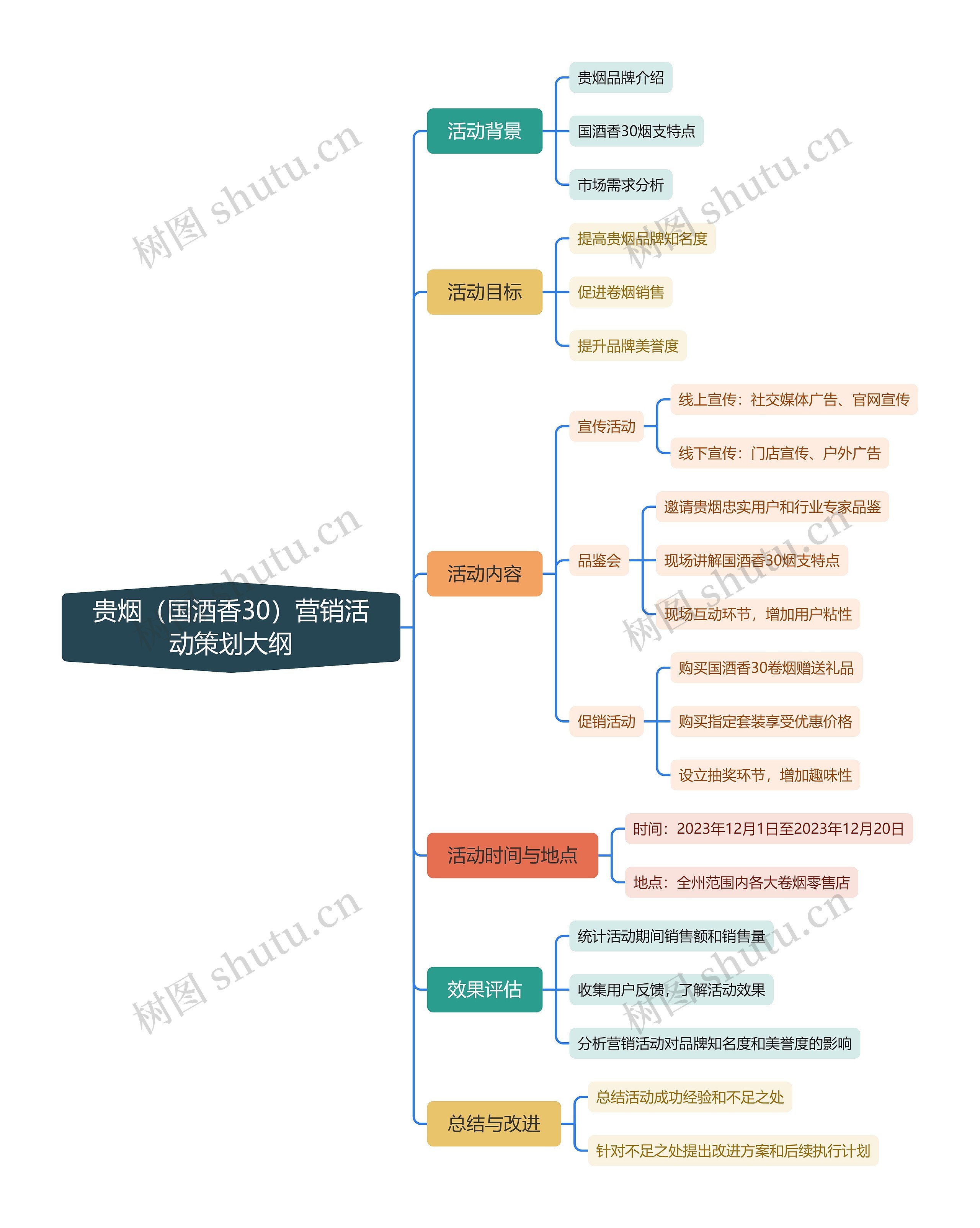 黔东南市场贵烟（国酒香30）营销活动策划大纲