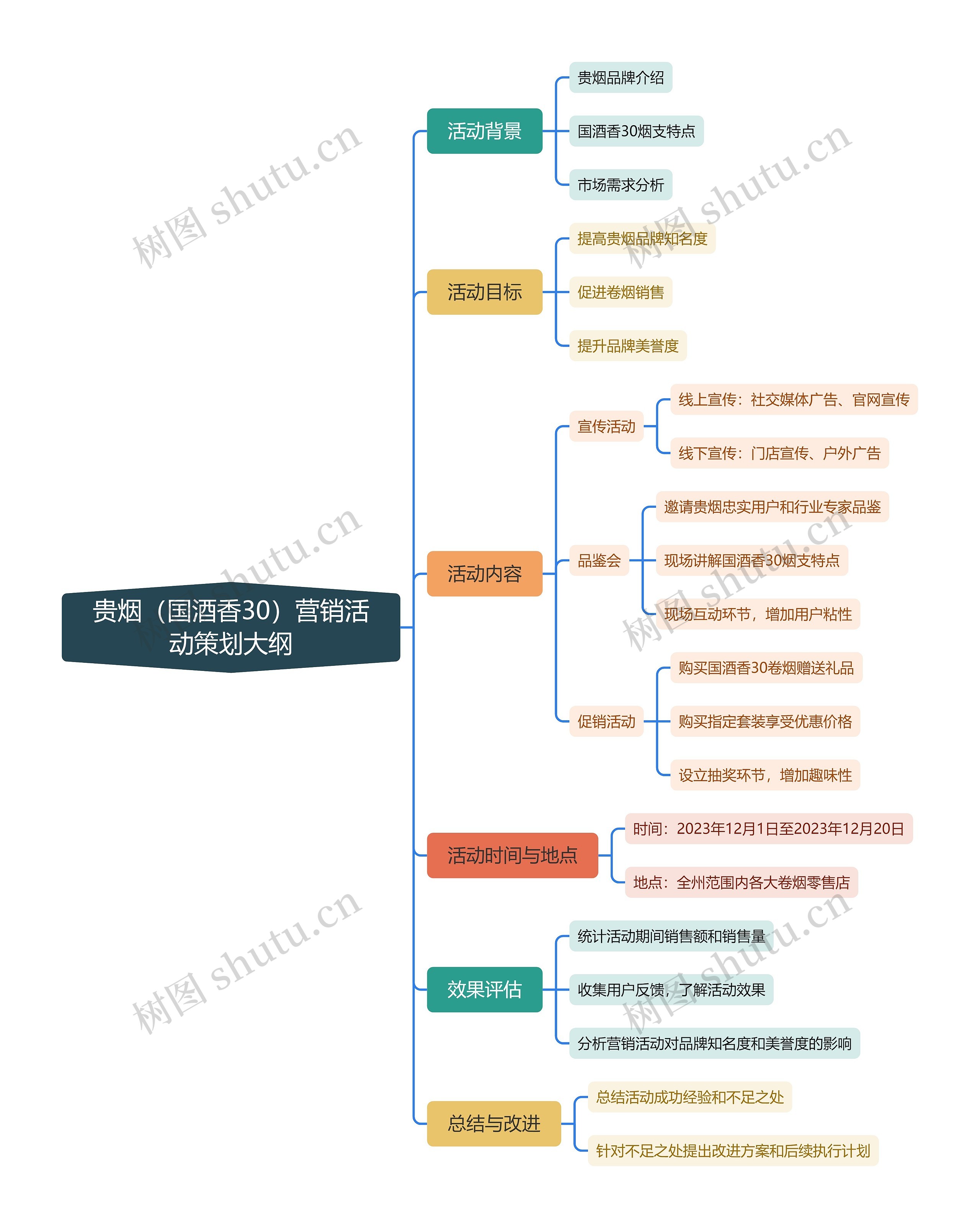 黔东南市场贵烟(国酒香30)营销活动策划大纲思维导图高清图 黔东南市场贵烟(国酒香30)营销活动策划大纲思维导图