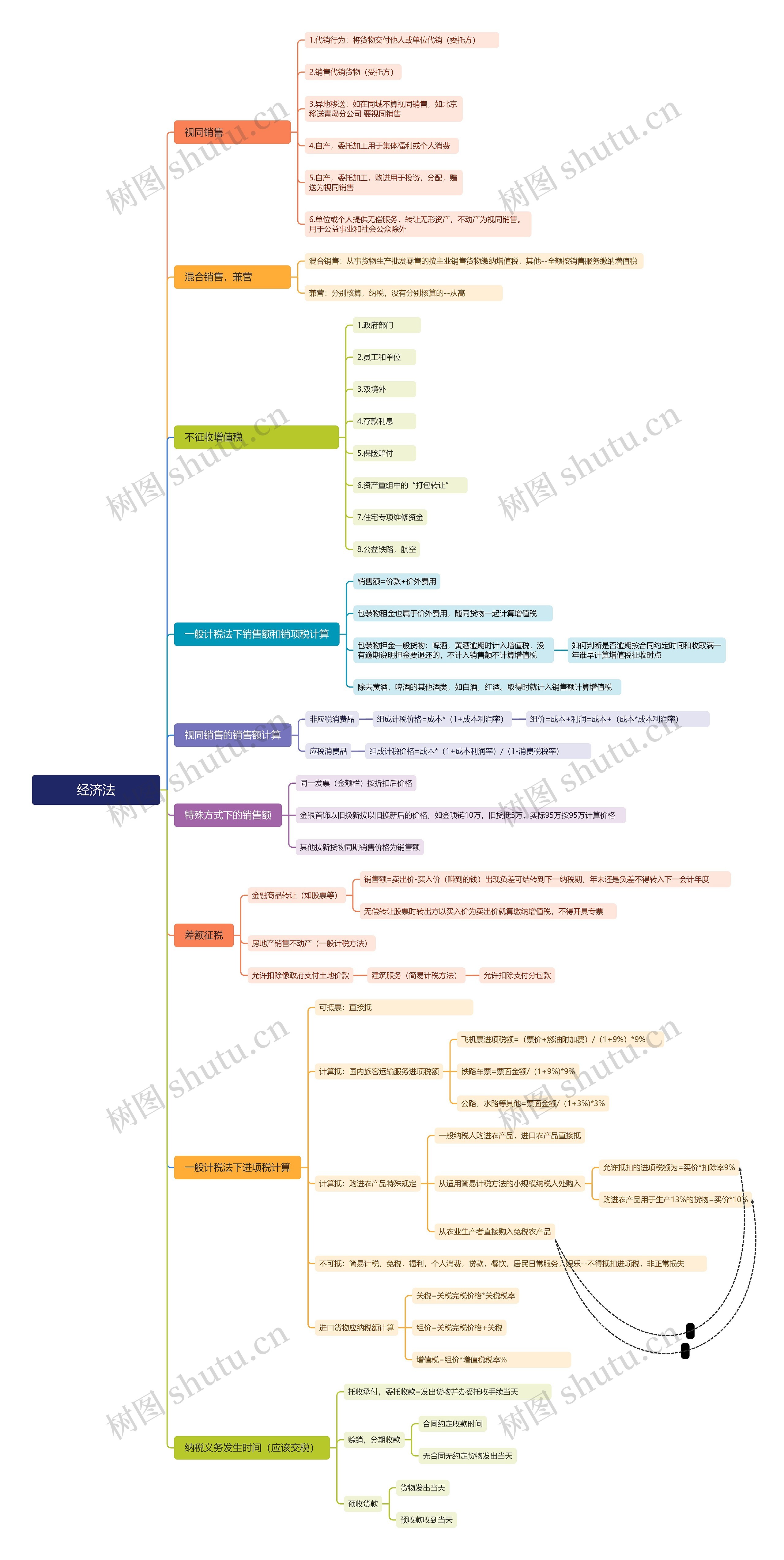 经济法复习思维导图