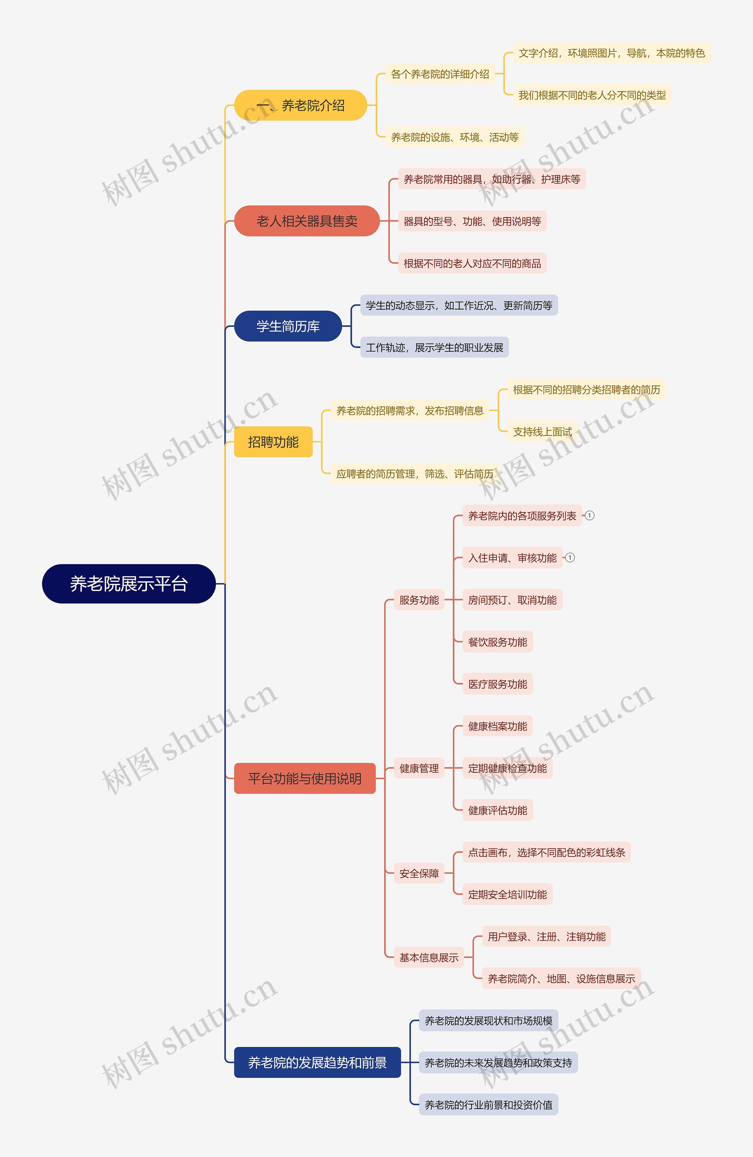 养老院展示平台脑图思维导图