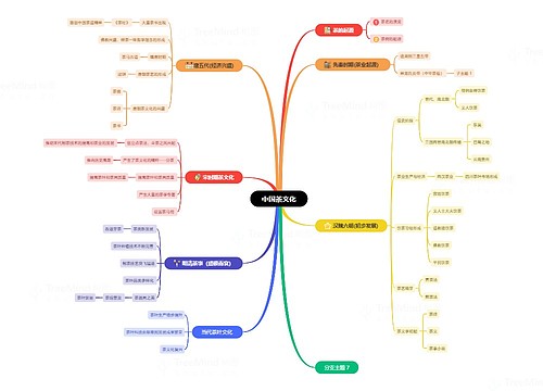 中国茶文化思维导图