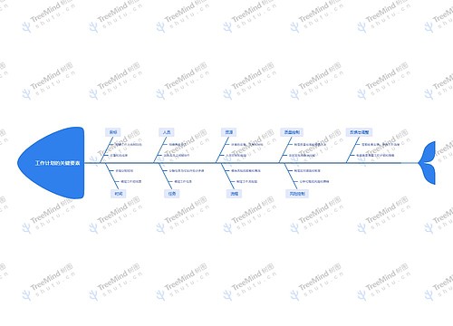 工作计划的关键要素_副本思维导图